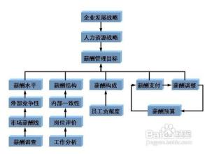  企业薪酬设计方案 公司薪酬管理