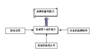  汽车品牌溢价 顶尖品牌才有身份溢价