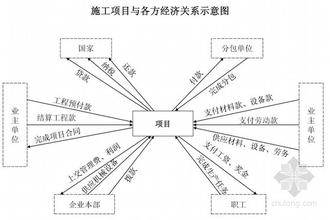  建筑企业三体系认证 建筑施工中三大体系控制