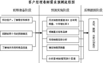  需求预测准确率 提高卷烟需求预测准确率的方法