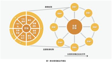  目标管理与绩效考核 浅析目标管理与绩效管理