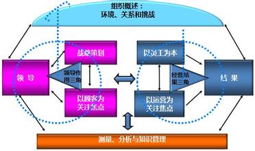  卓越绩效模式的发展 卓越绩效模式九解