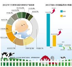  提高市场占有率的方法 中国乳业主流品牌市场占有率将提高