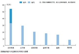  中国白酒市场 中小白酒企业根据地市场的巩固和发展