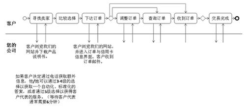  客户服务体系流程图 打造与客户互动的服务流程