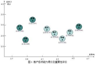  竞争力分析模型 战略管理新工具——企业竞争力分析模型