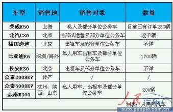  宜昌公车拍卖 分食公车采购订单　自主上路