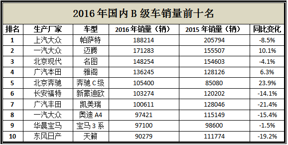  国产b级车哪个好 2013年9月国产B级车市场销量分析