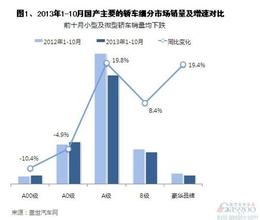  a0级轿车全球销量 2013年前三季度A0级轿车市场销量分析