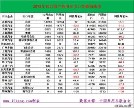  乘用车销量排名 2013年9月乘用车市场前十企业排名变化