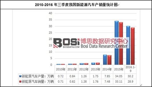  2016前三季度汽车销量 2013年前三季度国产A级轿车市场销量分析