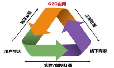  O2O：虚实互动的新商业模式