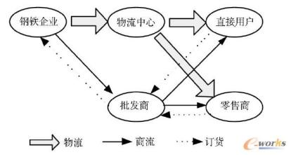  适合网上销售的产品 钢铁企业产品网上销售模式