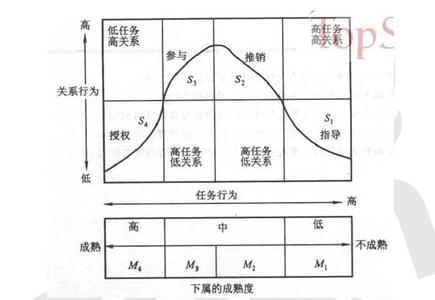  领导者生命周期理论 人格决定绩效（14）—领导者生命周期