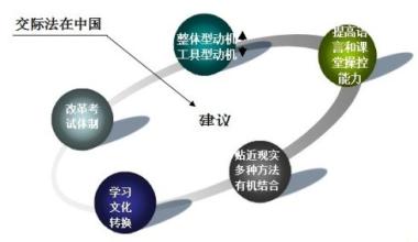  英语交际教学法 用好交际教学法