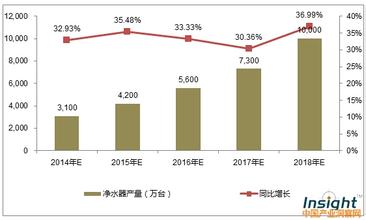  净水器行业前景分析 当下净水行业分析