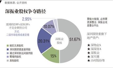  深振业a股吧 或定增夺控股权　深振业复兴待破题