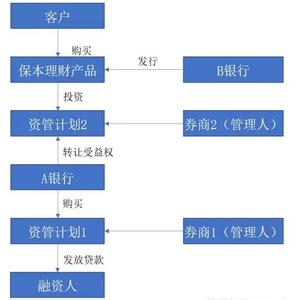  基金子公司管理规定 银行资管计划落地　基金子公司谋变