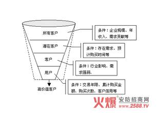  营销漏斗模型 营销技巧的漏斗理论