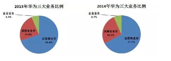  华为企业业务 华为企业业务这3年