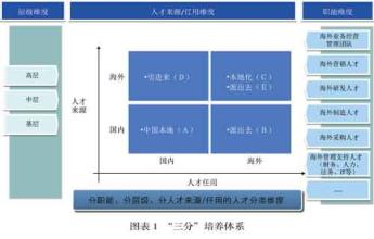  对标找差 福田汽车　对标培养育才为帅