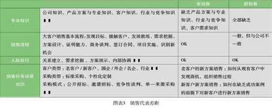  为大客户销售设计学习方案