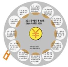  影视与资本 为什么资本围绕影视转——向影视品牌学什么