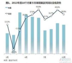  2016年重卡市场分析 2013年7月我国重卡市场销量分析