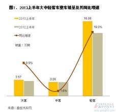  汽车整车 销量 2016 2013年7月我国客车整车销量分析