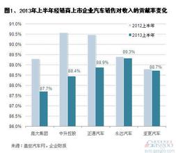  上市公司毛利率 2013上半年经销商上市企业汽车销售业务毛利率下跌