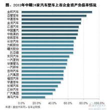  上市公司资产负债率 2013年中期整车上市企业资产负债率简析