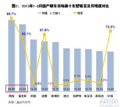  国产轿车有哪些品牌 2013年1-8月国产外资品牌轿车销量分析