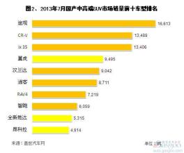  高端suv销量排行榜 2013年8月国产中高端SUV销量分析