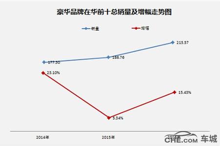  2015年豪华品牌销量 2013年8月主要的豪华车品牌销量分析