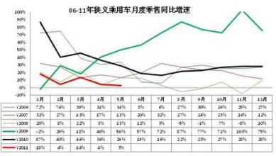  狭义乘用车市场 二季度中国狭义乘用车经销商网络报告简述