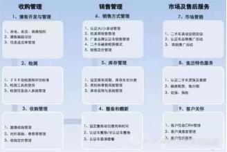  美国 二手车 经销商 经销商集团二手车业务资源亟需整合