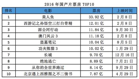  成都影视拍摄制作 改写高票房规则　大数据「指导」影视拍摄