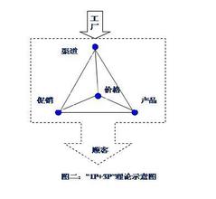  渠道升级维护中 渠道供货商如何向渠道经营商升级