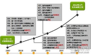  分期购物 亿佰购物是如何沦为分期购物“先烈”的