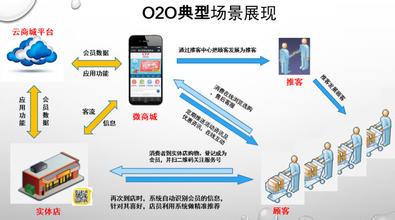  O2O：小连锁的新武器