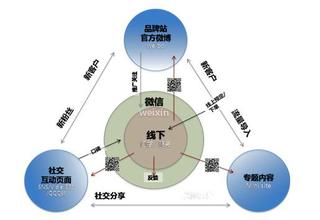  社交媒体营销案例 微营销4论社交关系