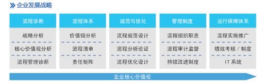  中小型企业管理咨询 中小企业管理咨询项目不能各自为政