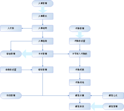  人力资源管理师 人事管理与人力资源管理的四个区别