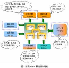  知识库管理系统 从知识管理到知识服务