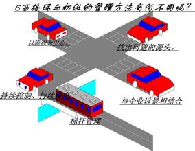  六西格玛：管理质量提升的有效途径