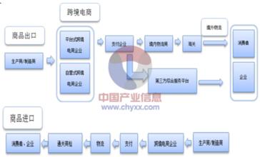  传统外贸转型跨境电商 跨境电商重构外贸产业链