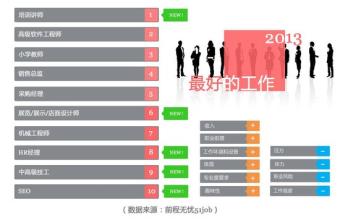  高收入、低压力、优环境2013年最好的工作：培训师