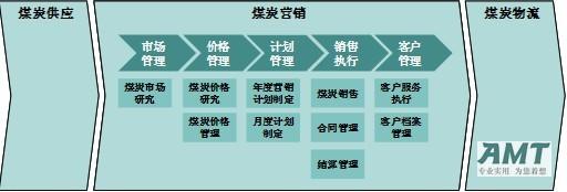  需求导向 以市场需求为导向的煤炭企业运销管理研究