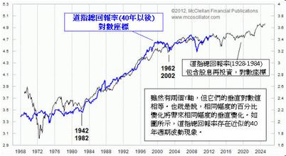  2017股市发展趋势 《投资在第二个失去的十年》　第2章　什么是股市的长期性趋势，