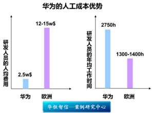  重生之征战岁月 《华为营销——征战全球的立体战术》　第一章　创立品牌　案例3